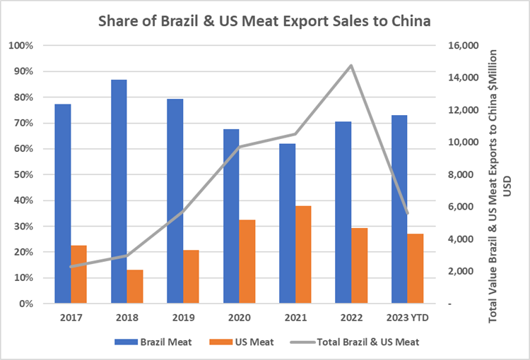 Share of Brazil & US Meat Export Sales to China