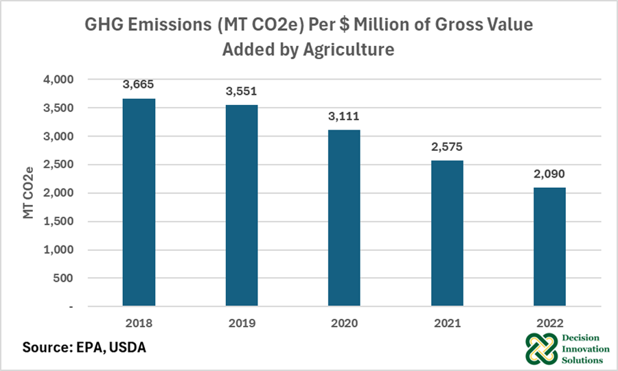 GHG Emissions Per $ Million of Gross Value Added by Agriculture