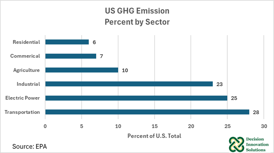 US GHG Emission