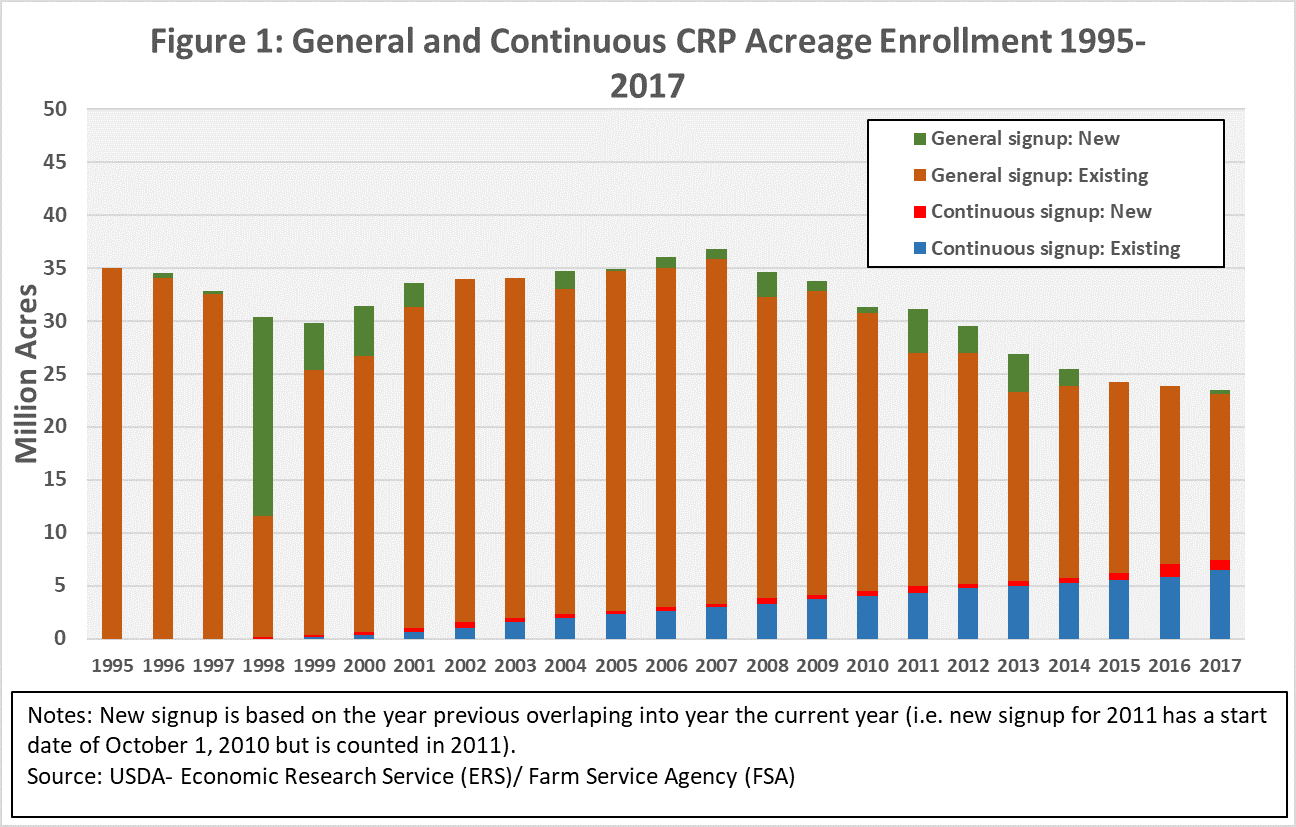 History of General and Continuous CRP Enrollment