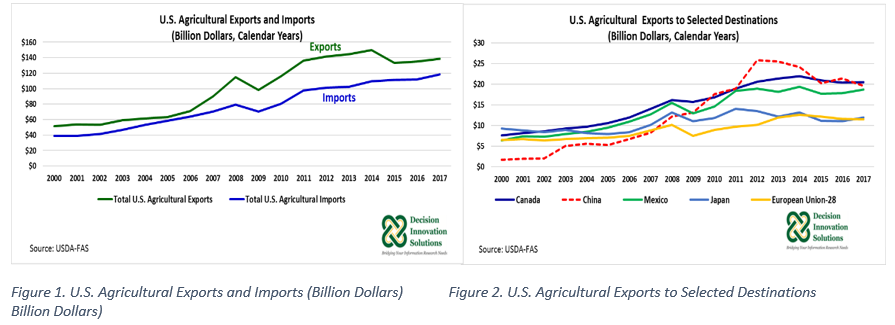 AGricultural Exportsn and Imports