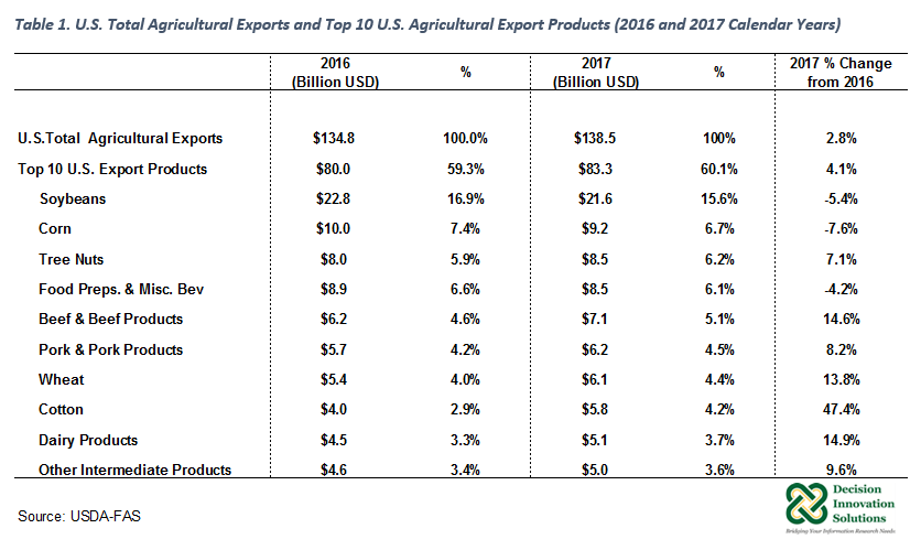 Agricultural Export Goods