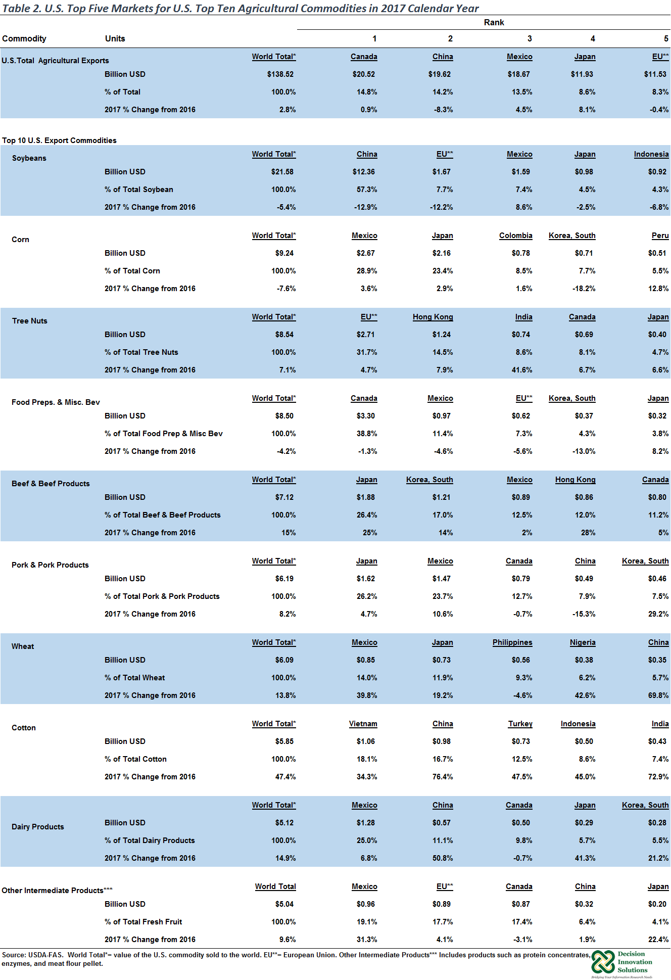 Top Ten U.S. Commodity Exports