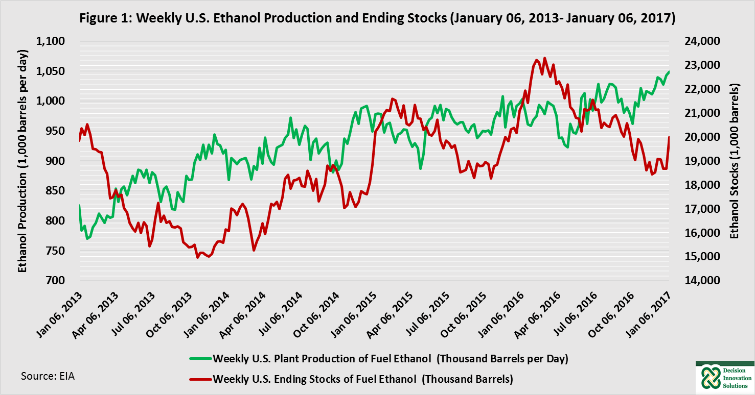 Ethanol Production