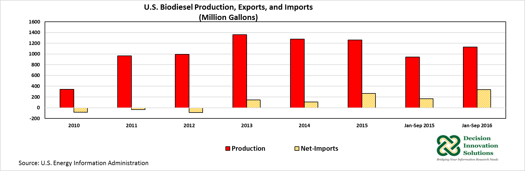 biodiesel production, exports and imports