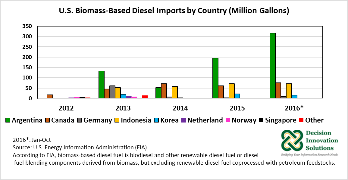 US biomass-based diesel imports