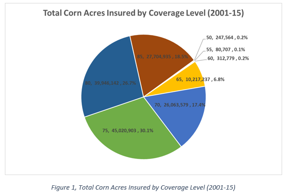 Corn acres