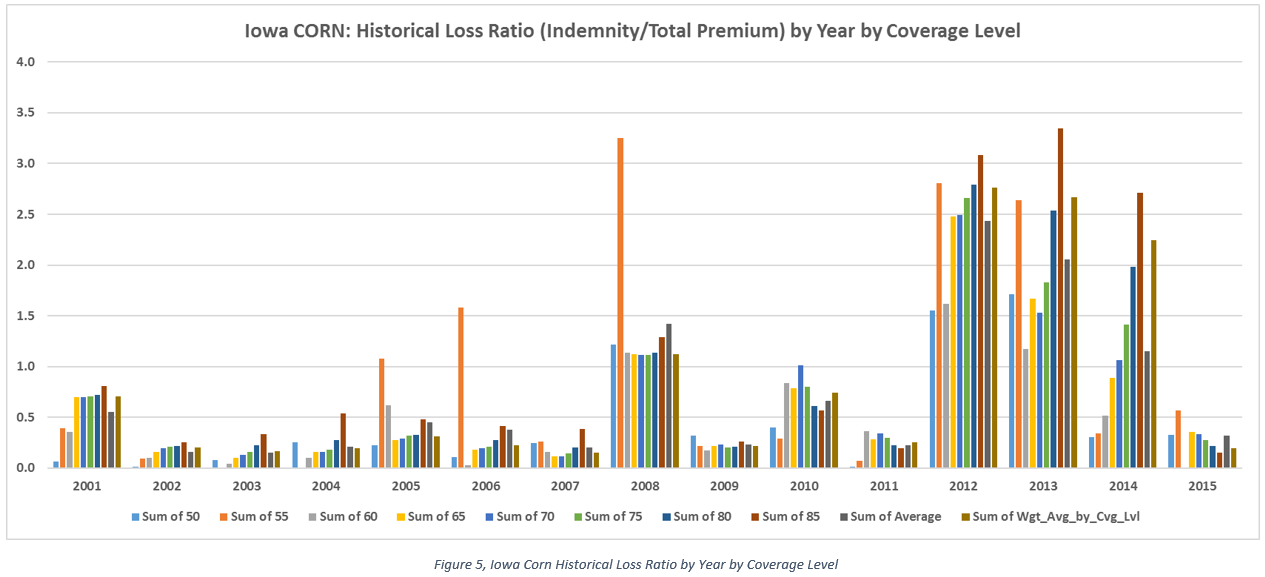 corn by year