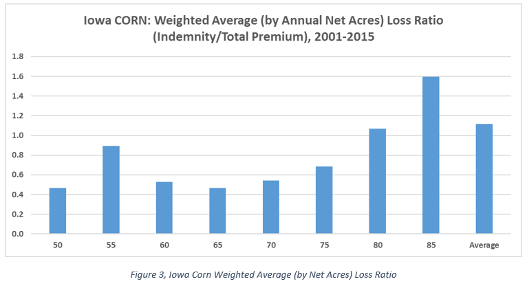 corn loss ratio