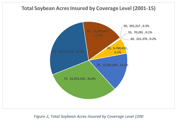 soybean acres