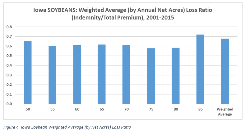 soybean loss ratio