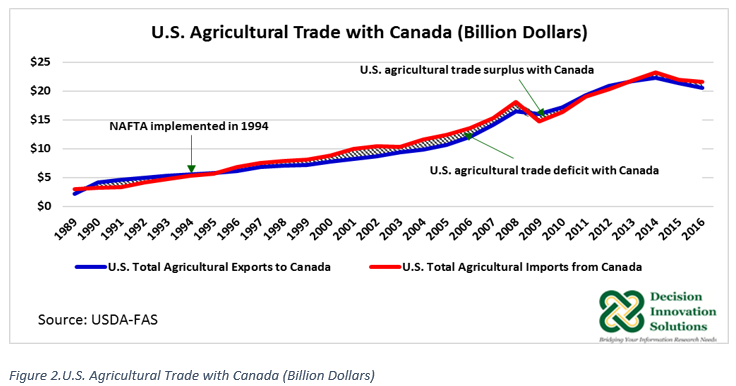 US Ag Trade with Canada