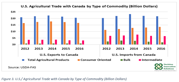 US Ag Trade with Canada by Commodity