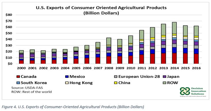 US Exports of Consumer Oriented Ag Products