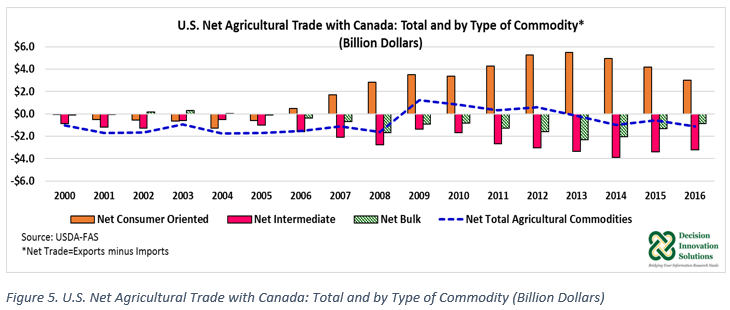 US Net Ag Trade with Canada