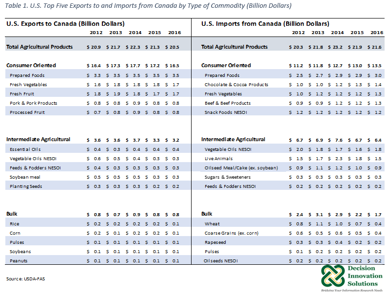 US Top Five Exports to and Imports from Canada by commodity