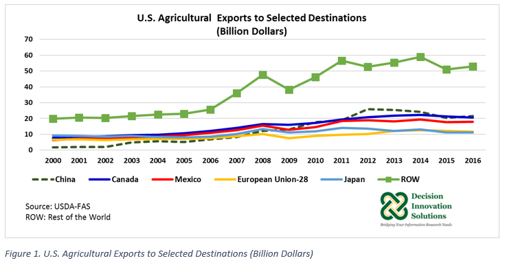 US Ag Exports to Selected Destinations