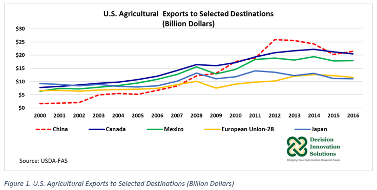 graph of U.S. agricultural exports to selected destinations