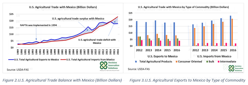 graphs of agriculture trade with Mexico