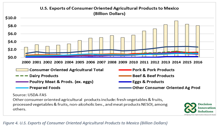 graph of U.S. export products to Mexico