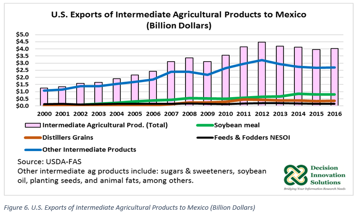 U.S. Exports of Intermediate Ag Products to Mexico