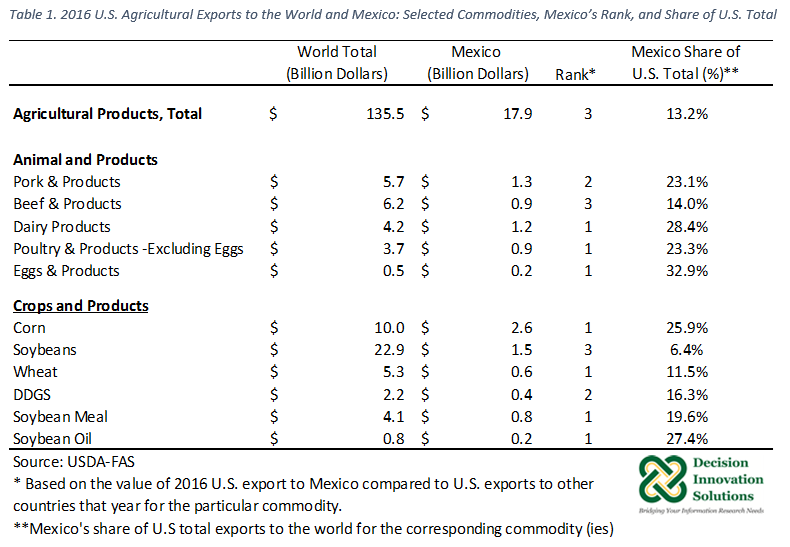 Table of U.S. Ag Exports: Rank and Share of U.S. Total