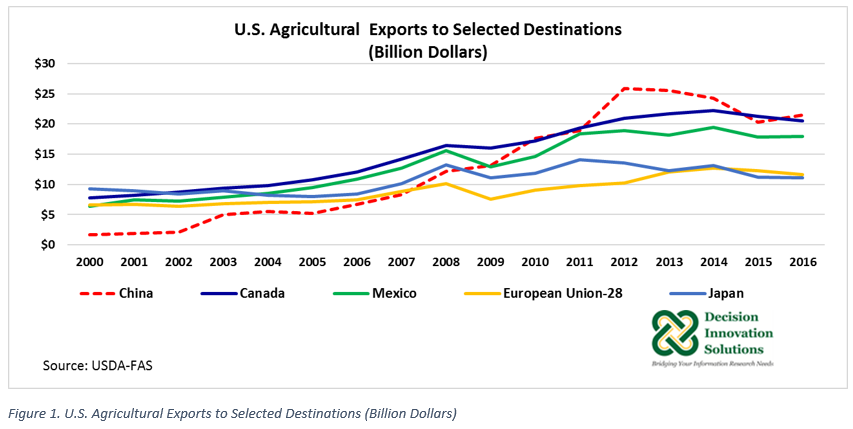 US Exports to Selected Destinations