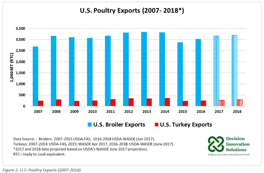 U.S. Poutry Exports