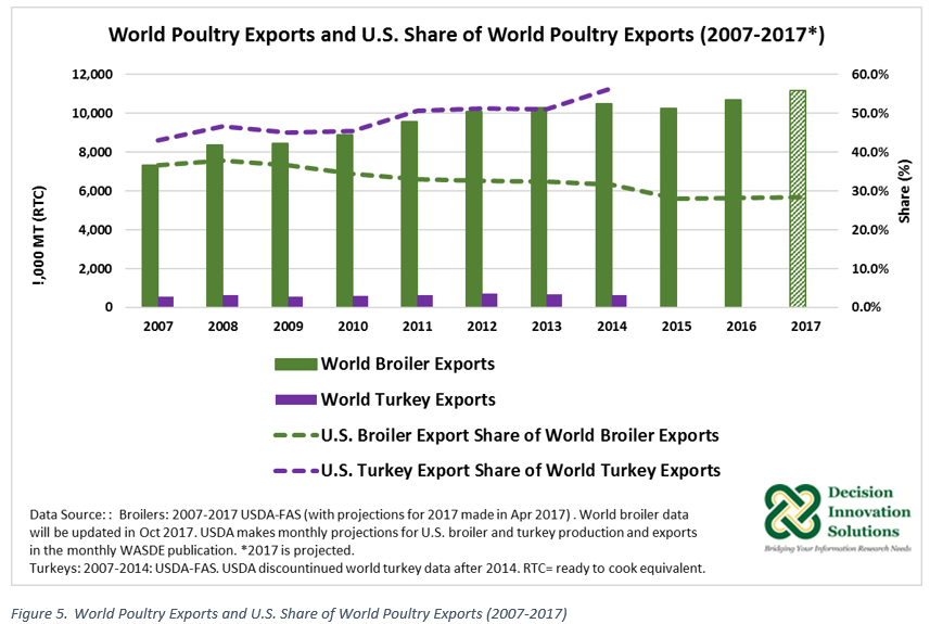 World Poultry Exports and U.S. Share of World Poultry Exports