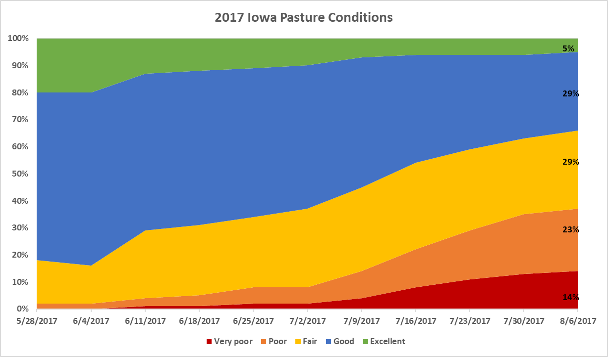 Pasture conditions graph