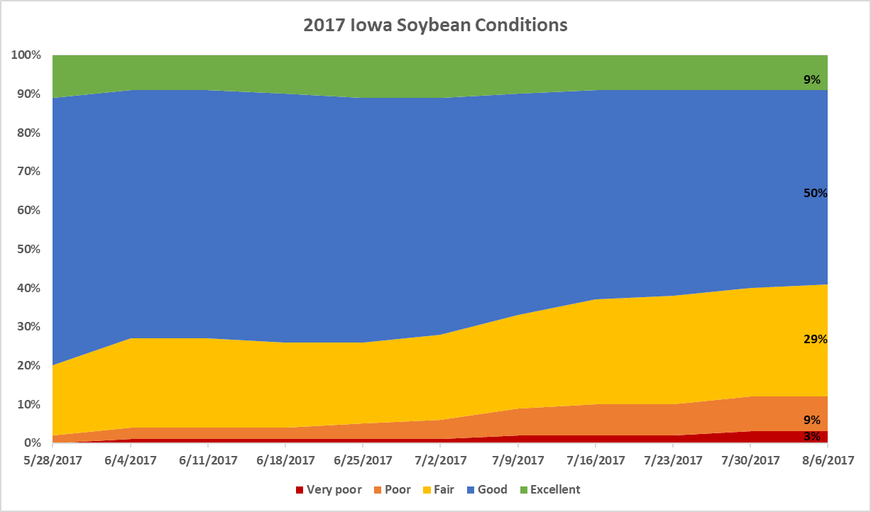 Soybean conditions graph