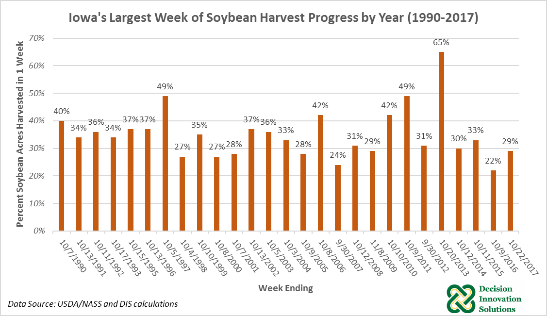 Iowa soybean graph