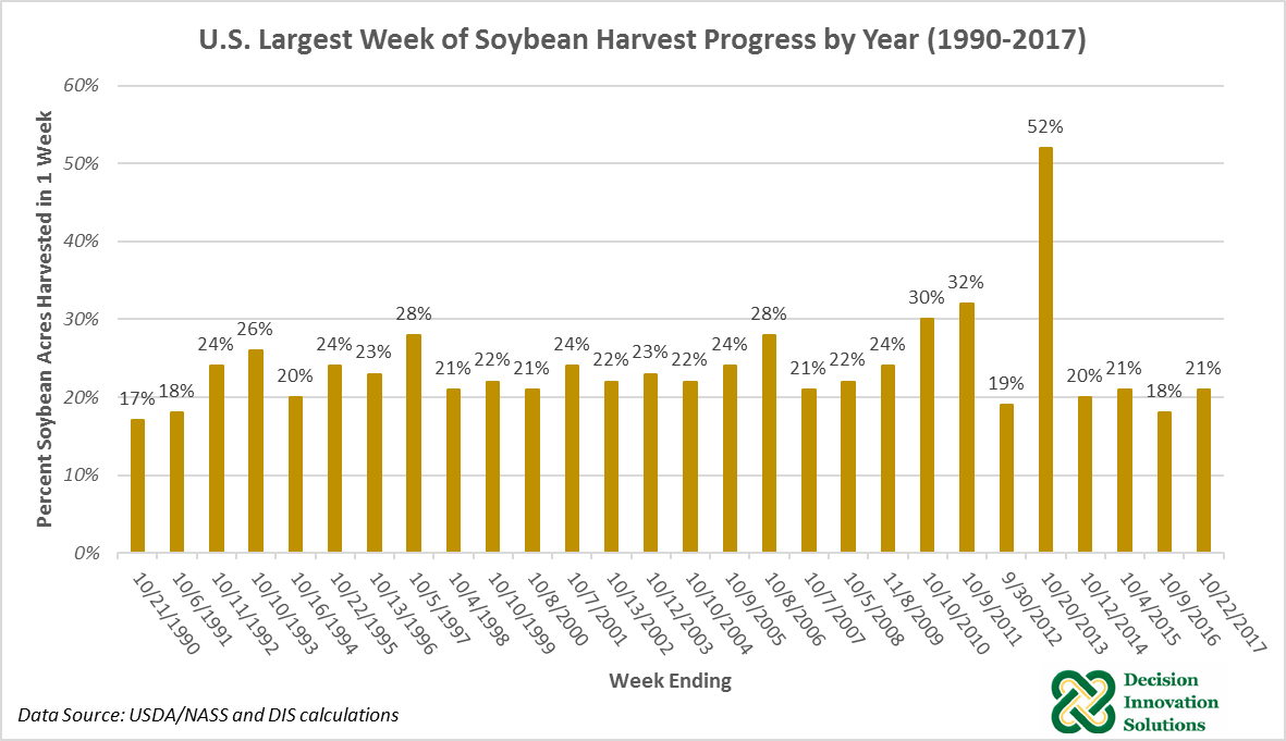 US soybean graph