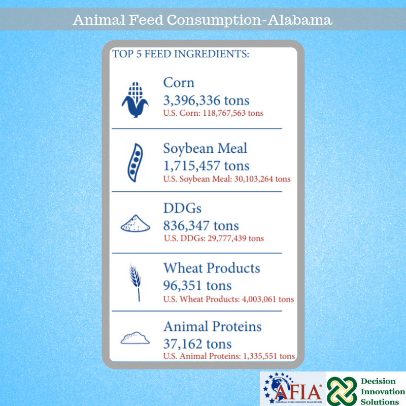 AFIA Feed Consumption