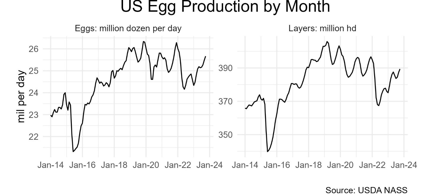 US Egg Production by Month