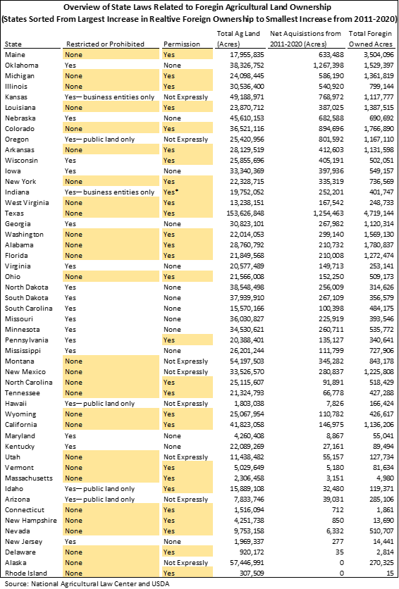 State Laws