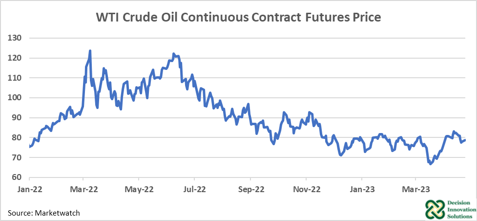 WTI Crude Oil 