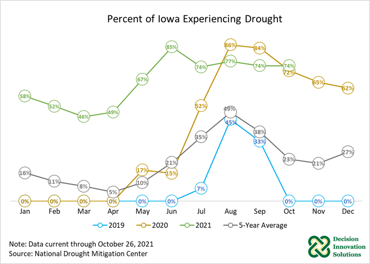 Percent of Iowa Experiencing Drought