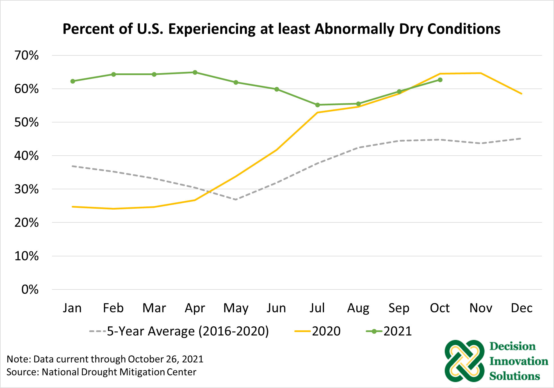 Percent of U.S. Experiencing at least Abnormally Dry Conditions