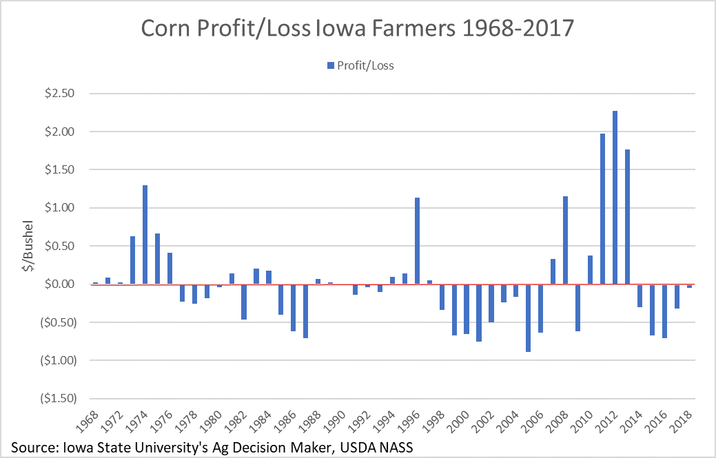 corn profit