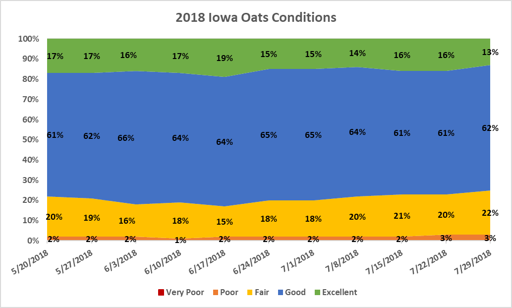 crop conditions