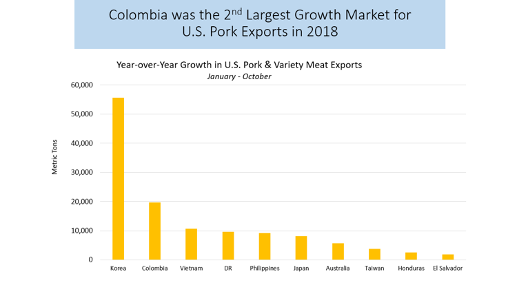 US Pork Exports 