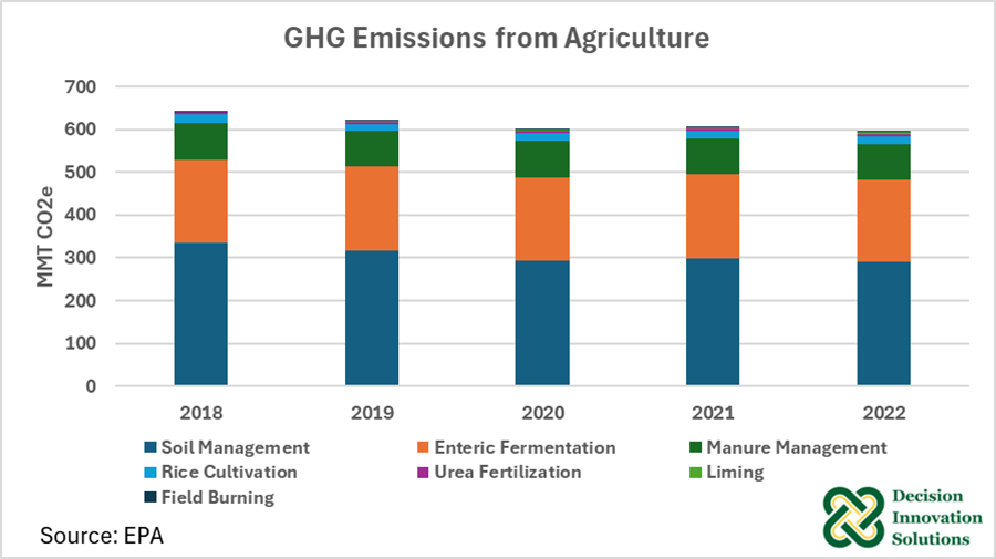 GHG Emissions from Agriculture