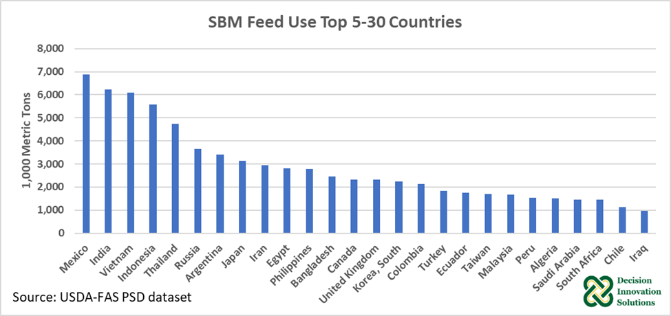 SBM Feed Use