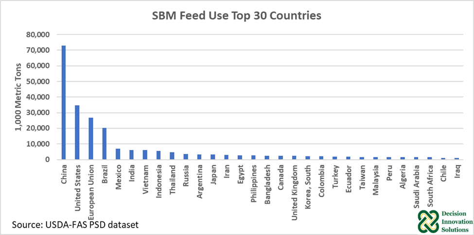 SBM Feed Use