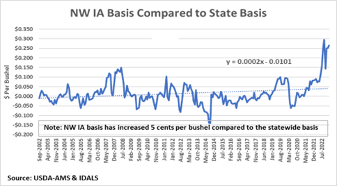 NW IA Basis