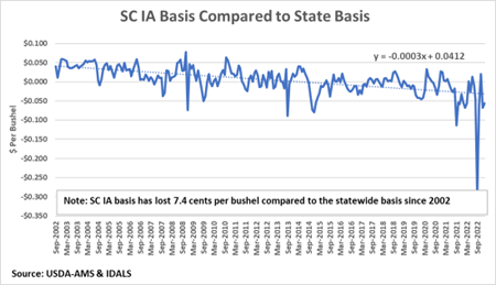 SC IA Basis