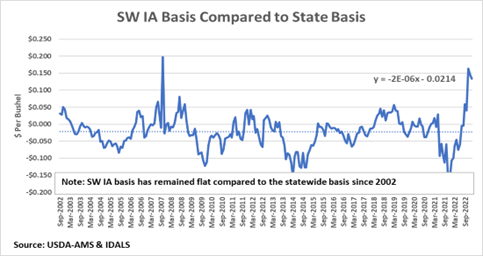 SW IA Basis