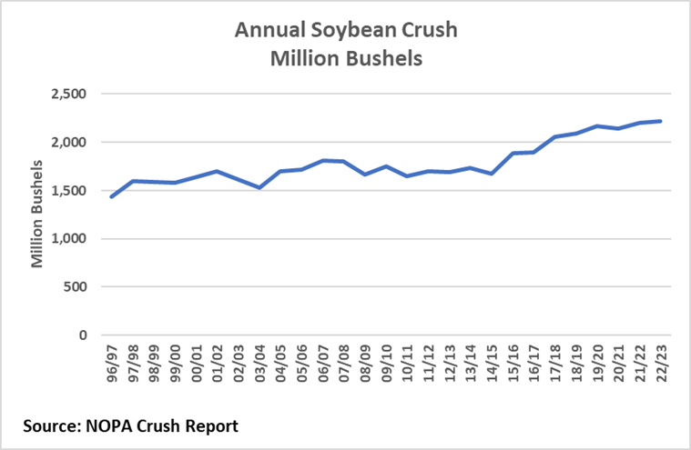 Annual Soybean Crush Million Bushels