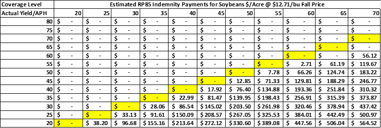Estimated Indemnity payments for Soybeans
